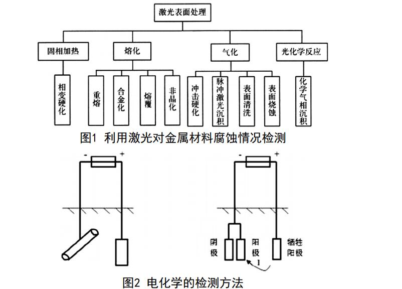 電化學(xué)檢測方法 電化學(xué)檢測方法
